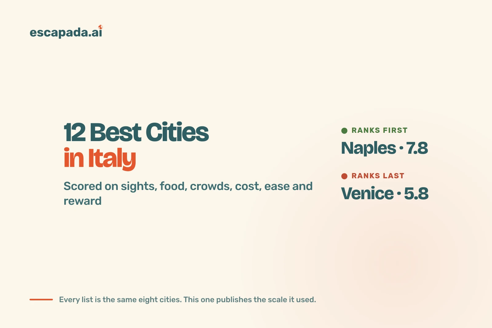 Escapada card: the 12 best cities in Italy, scored on sights, food, crowds, cost, ease and reward — Naples first on 7.8, Venice last on 5.8