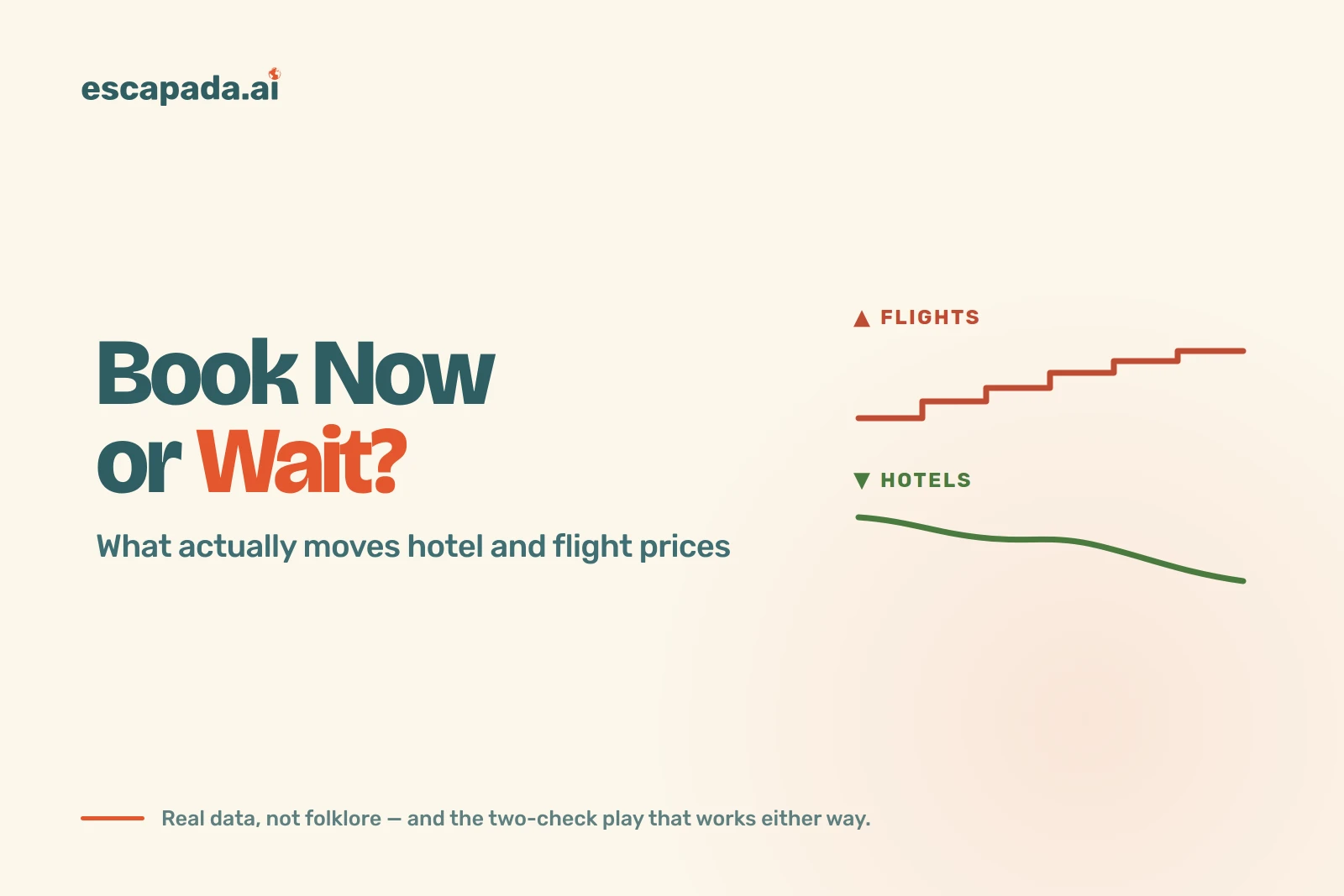 Book now or wait: a flight price stepping up as a fare bucket closes, beside a hotel price drifting down as the night stays soft