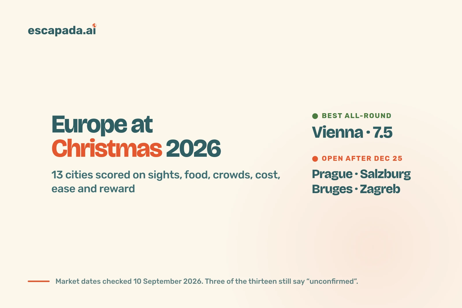 Escapada card: Europe at Christmas 2026, 13 cities scored — Vienna best all-round on 7.5, with Prague, Salzburg, Bruges and Zagreb still open after December 25